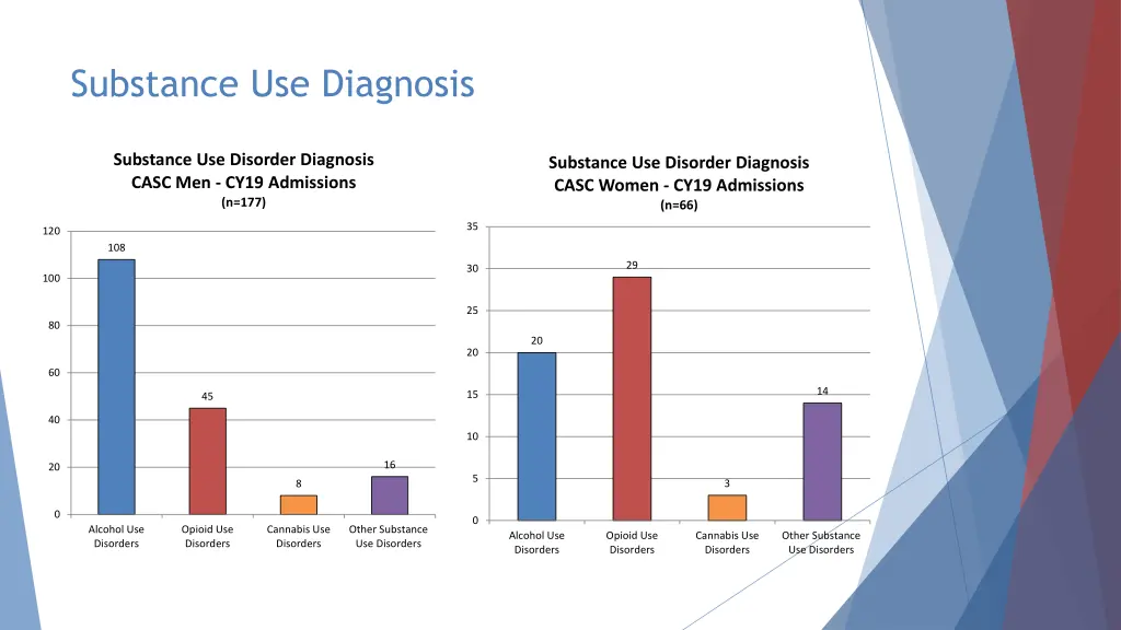 substance use diagnosis