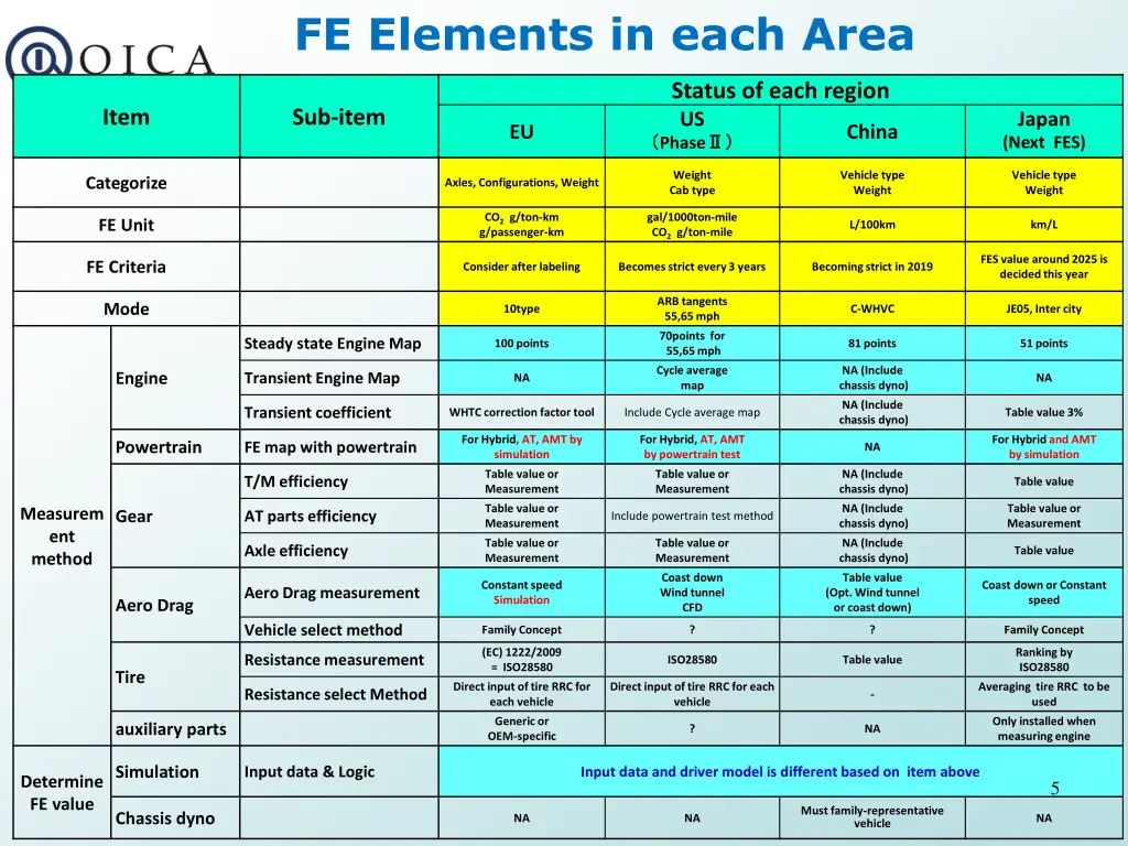 fe elements in each area