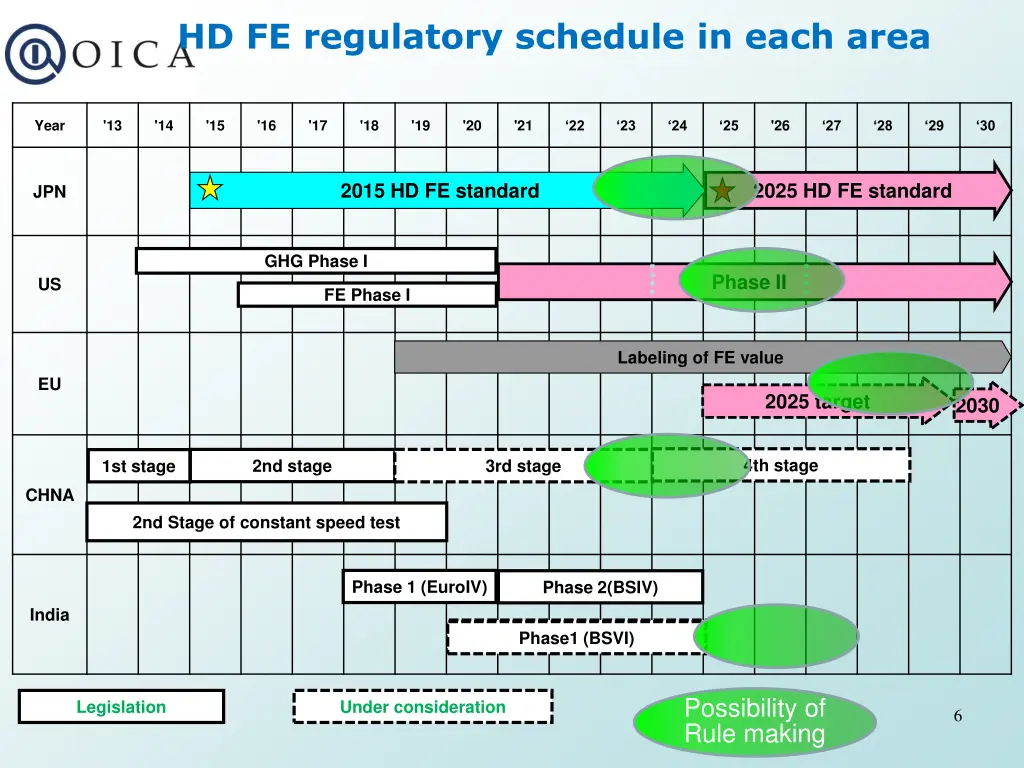 hd fe regulatory schedule in each area