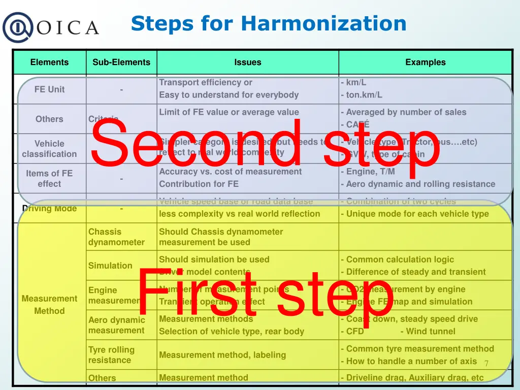 steps for harmonization