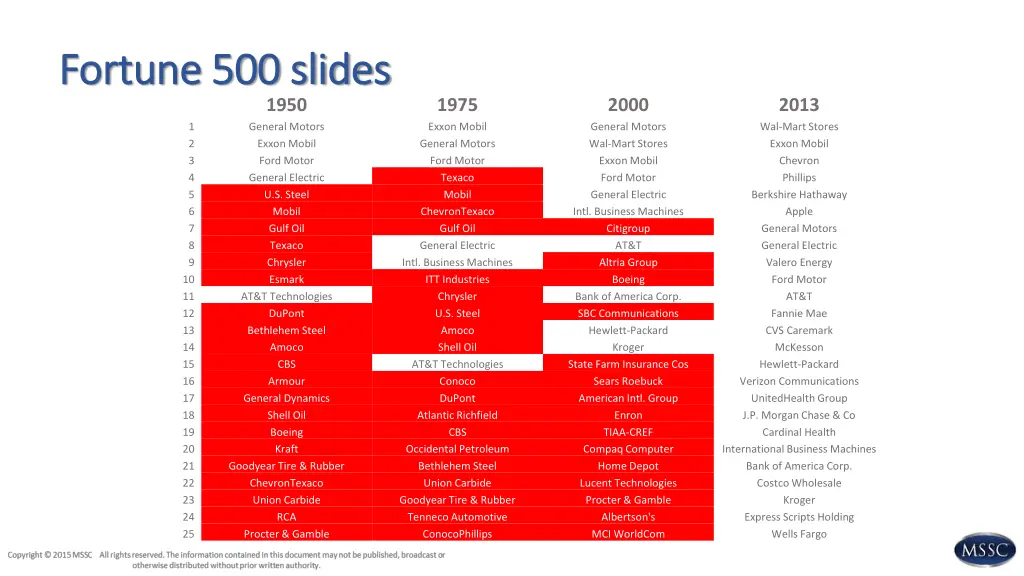 fortune 500 slides fortune 500 slides