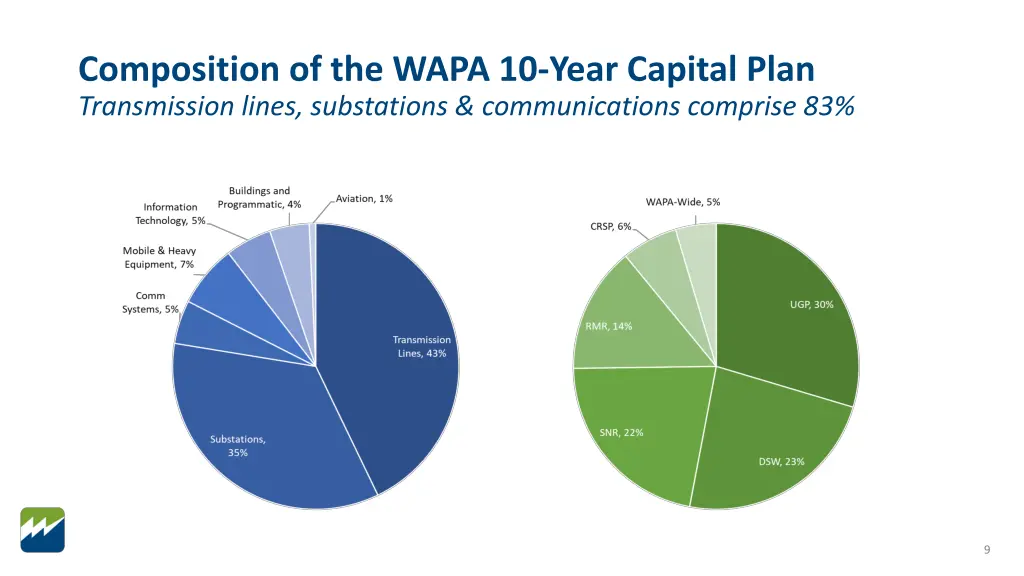 composition of the wapa 10 year capital plan