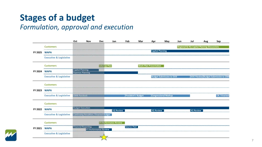 stages of a budget formulation approval