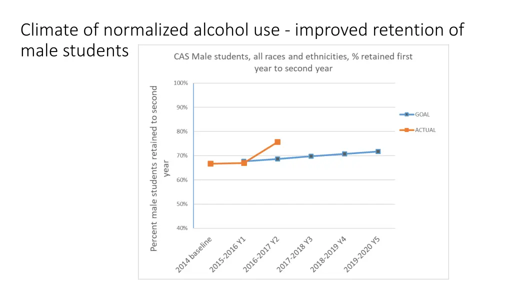 climate of normalized alcohol use improved