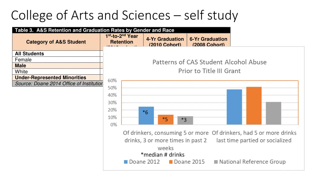 college of arts and sciences self study