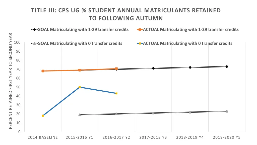 title iii cps ug student annual matriculants