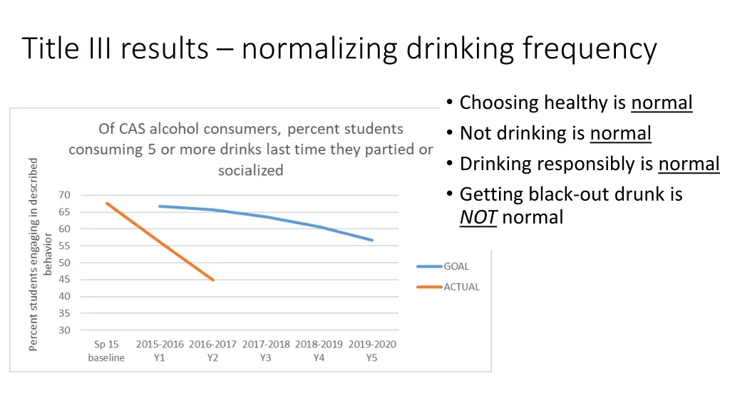 title iii results normalizing drinking frequency