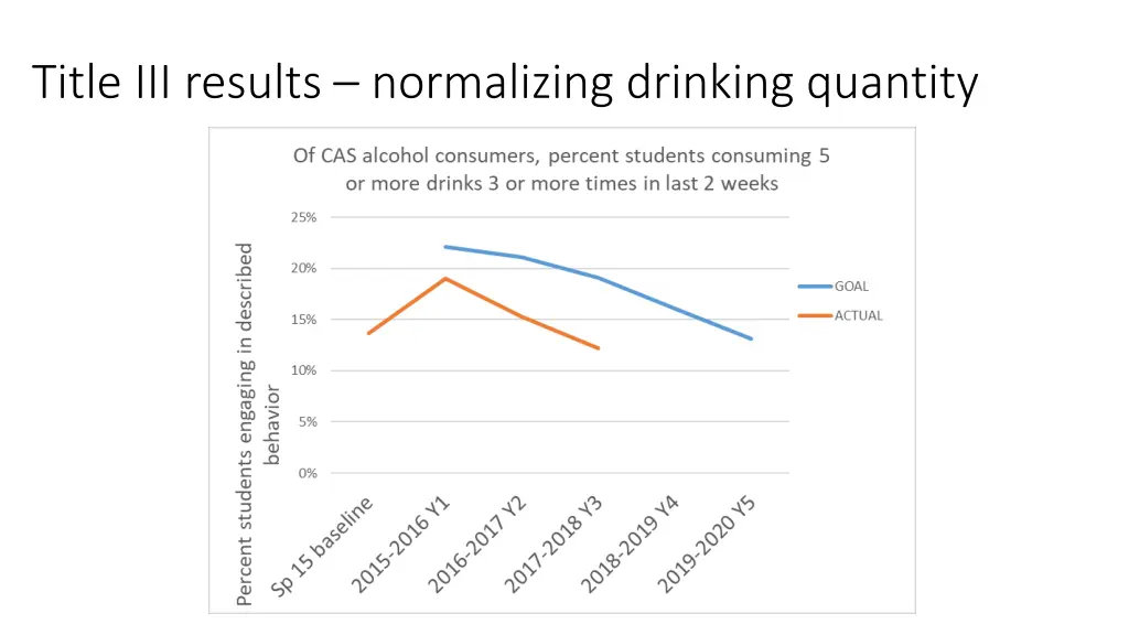 title iii results normalizing drinking quantity