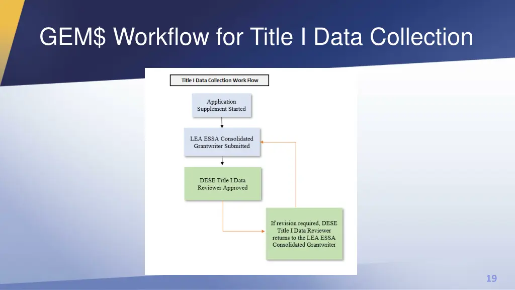 gem workflow for title i data collection