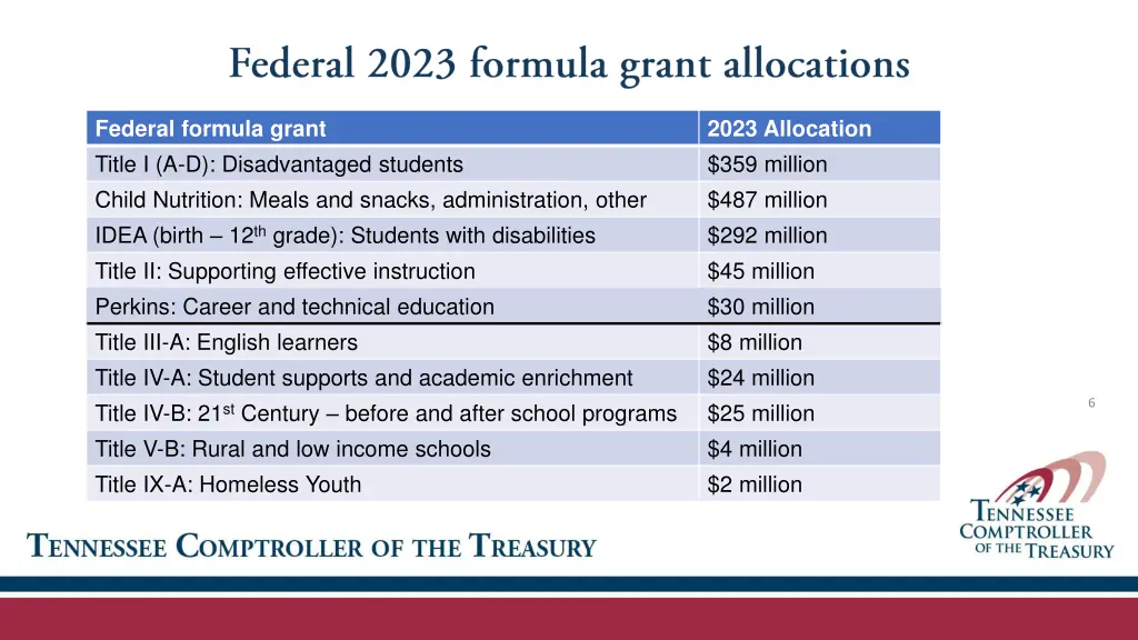 federal formula grant title i a d disadvantaged