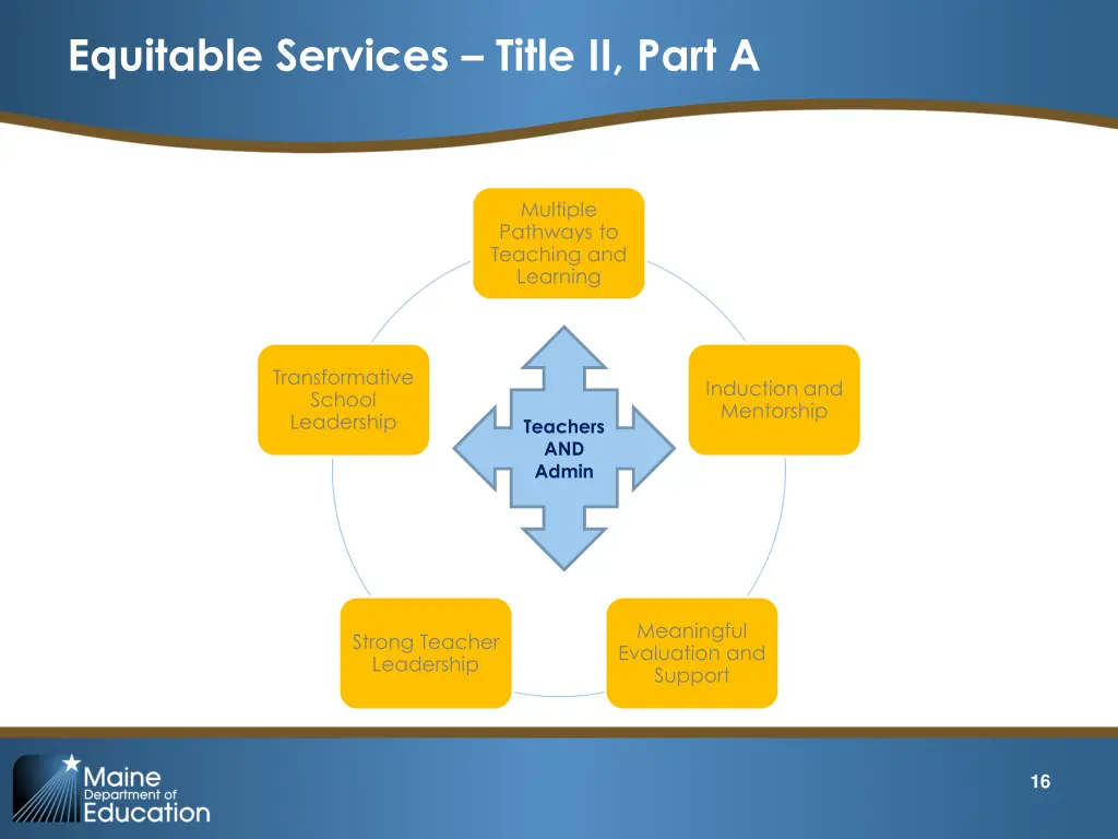 equitable services title ii part a 1