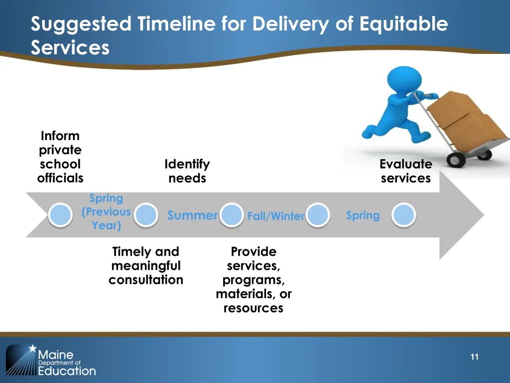 suggested timeline for delivery of equitable