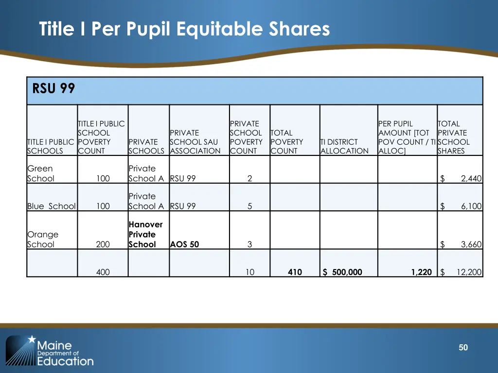 title i per pupil equitable shares