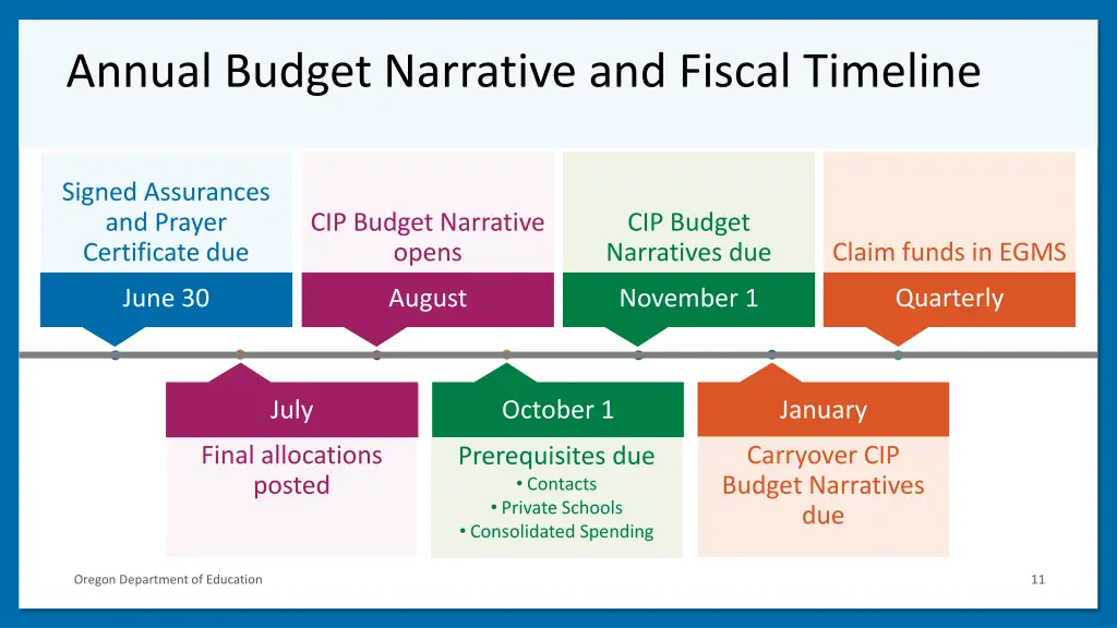 annual budget narrative and fiscal timeline