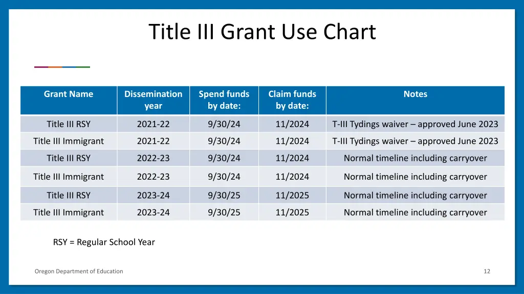 title iii grant use chart