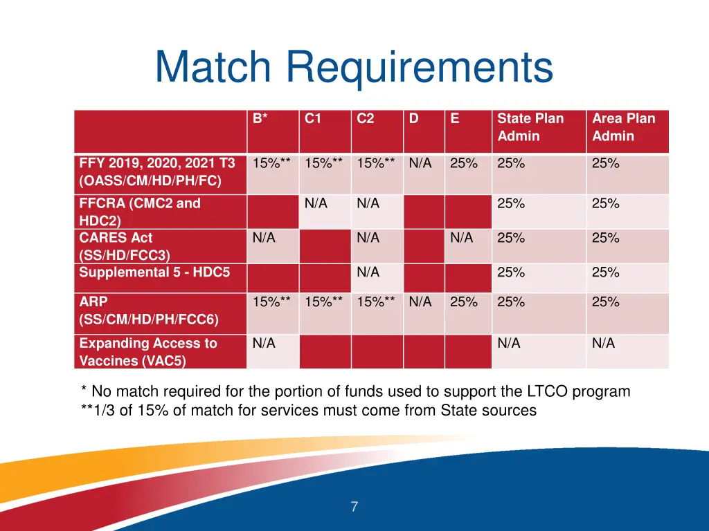 match requirements