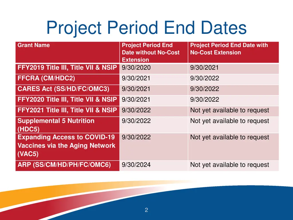 project period end dates