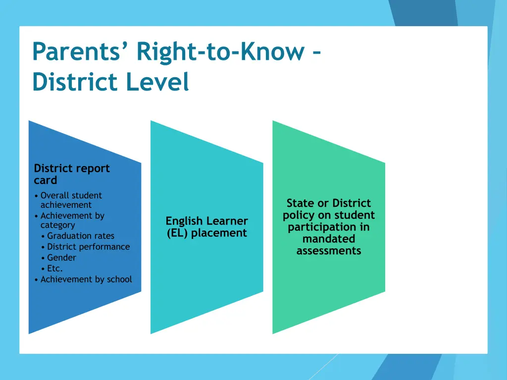 parents right to know district level