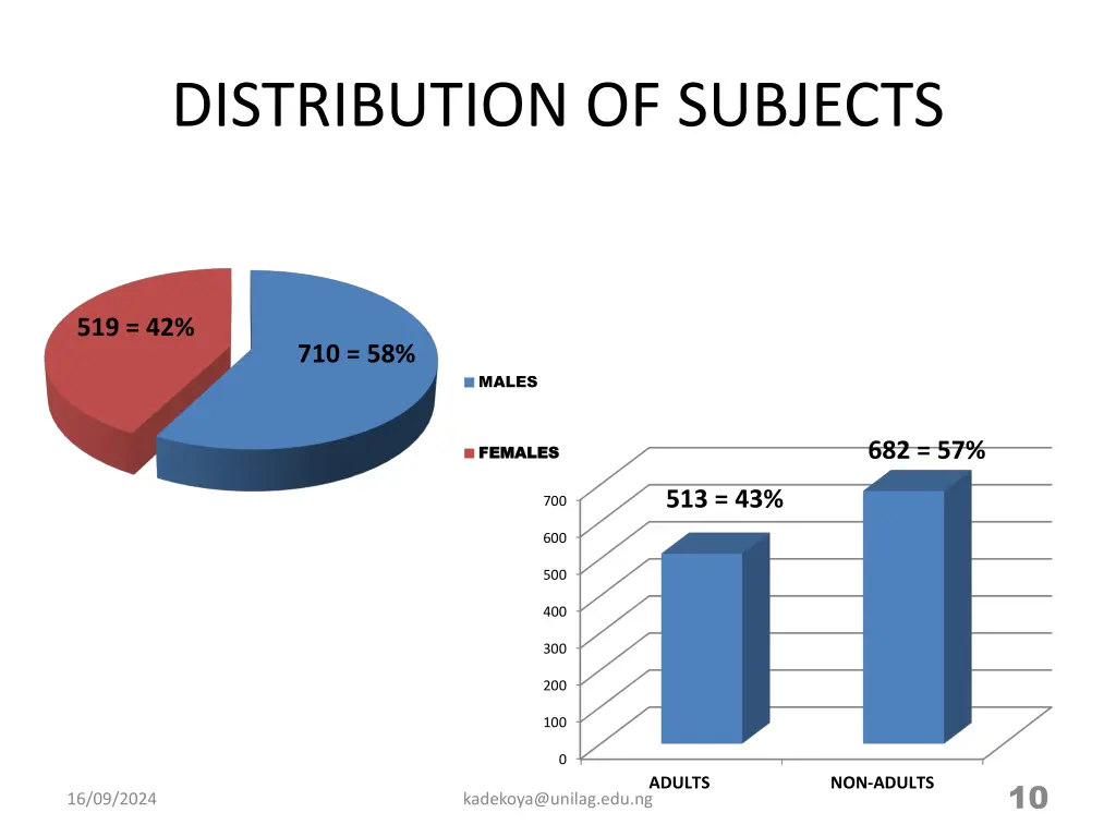 distribution of subjects