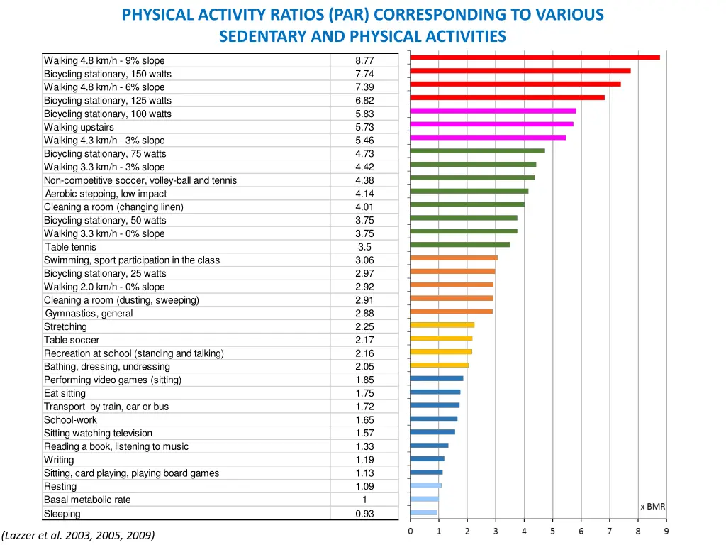 physical activity ratios par corresponding