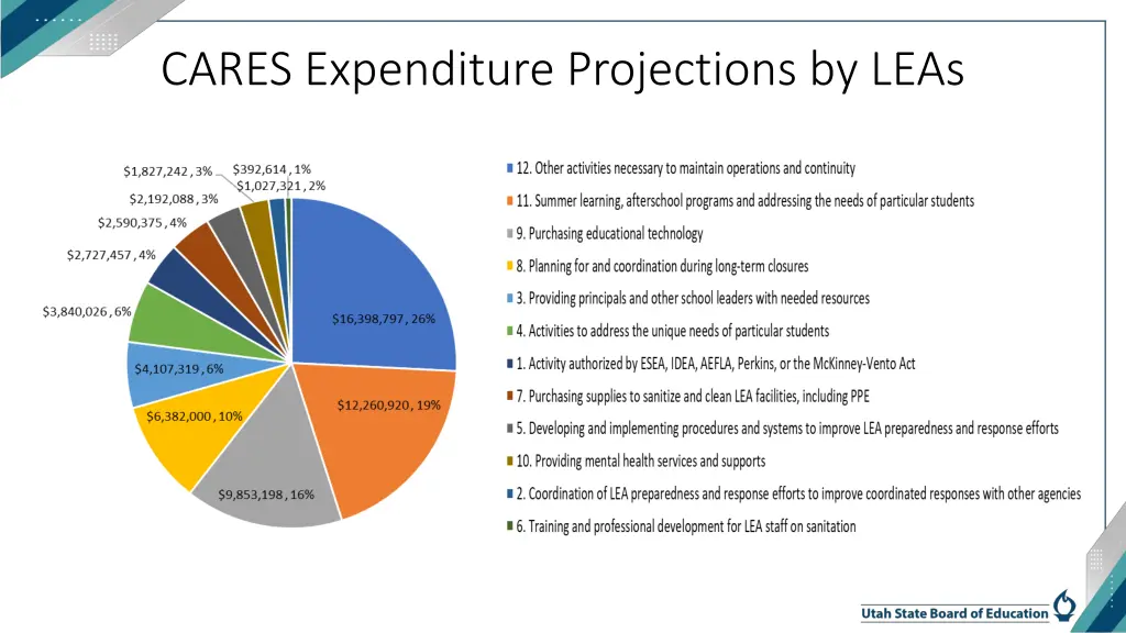 cares expenditure projections by leas