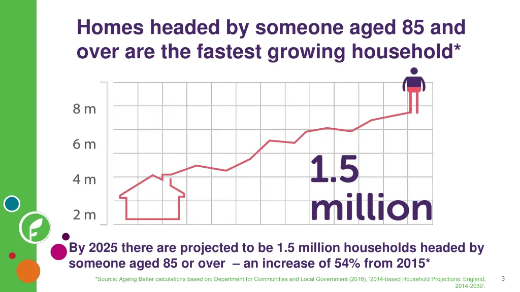 homes headed by someone aged 85 and over