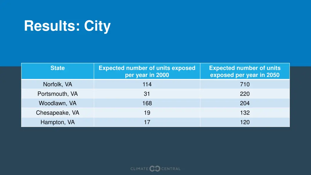 results city