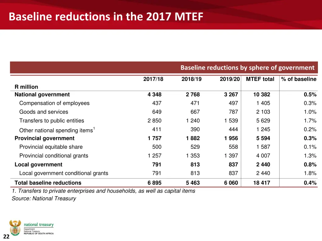 baseline reductions in the 2017 mtef