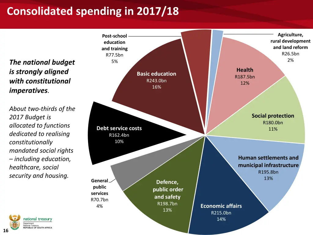 consolidated spending in 2017 18