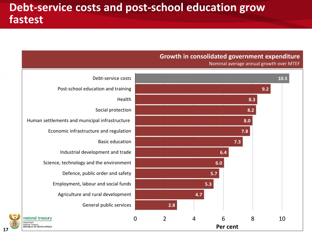 debt service costs and post school education grow