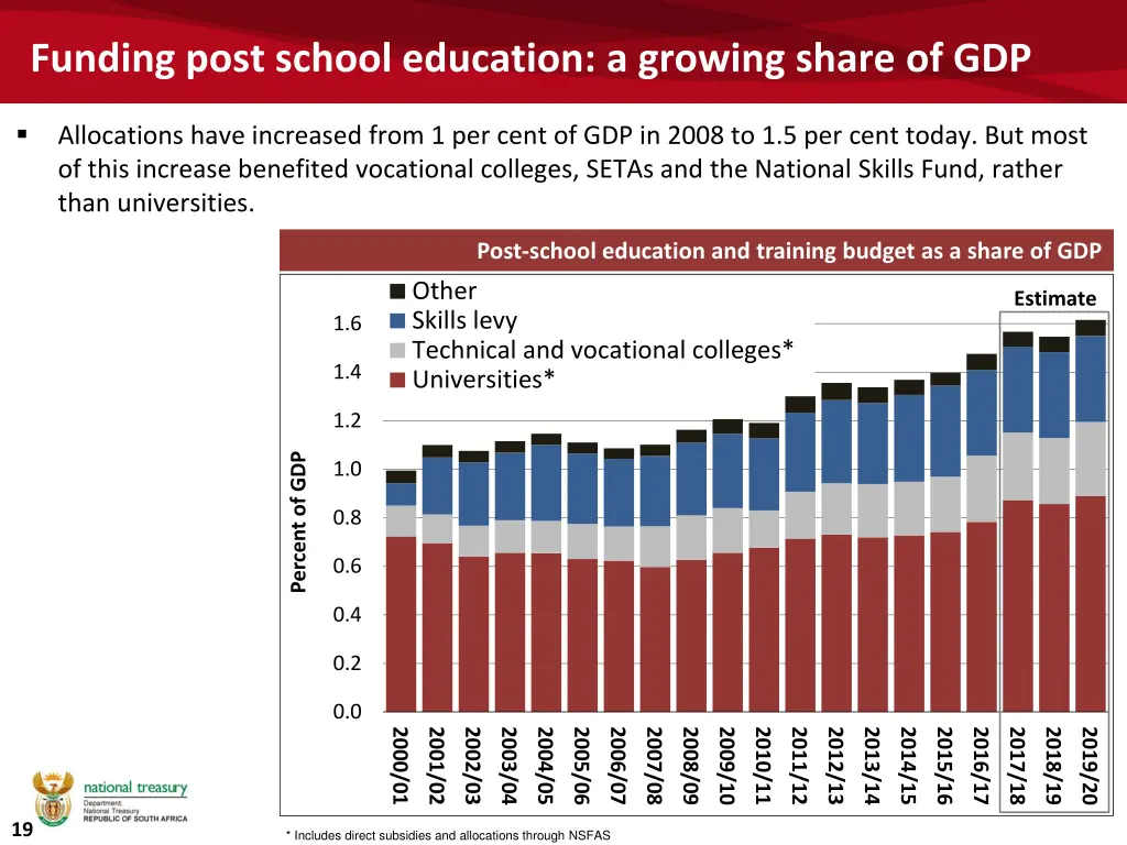 funding post school education a growing share