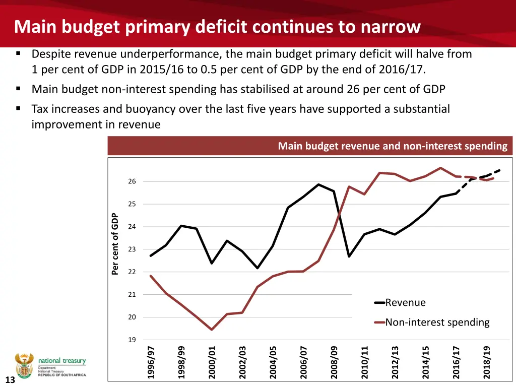 main budget primary deficit continues to narrow