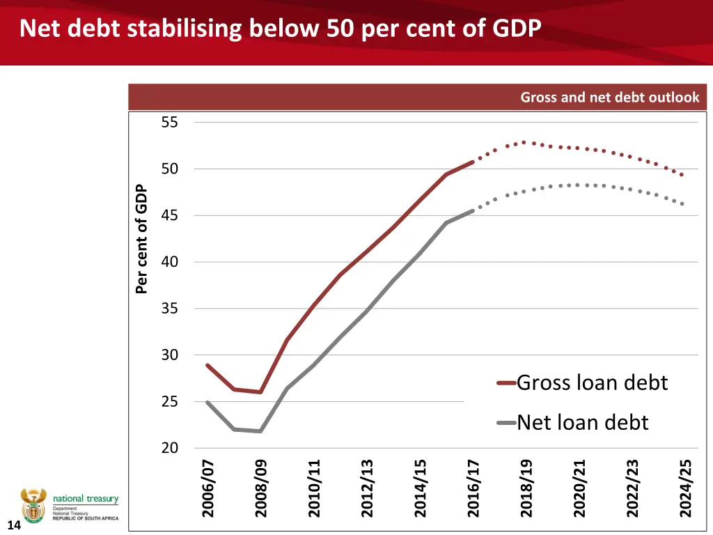 net debt stabilising below 50 per cent of gdp