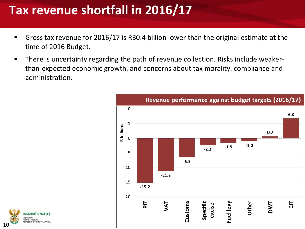 tax revenue shortfall in 2016 17