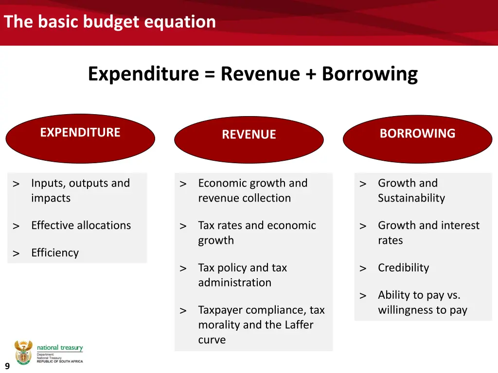 the basic budget equation