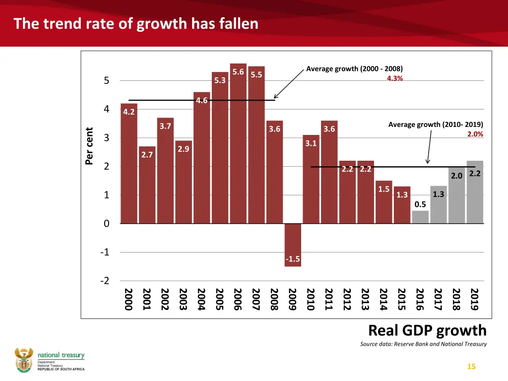 the trend rate of growth has fallen