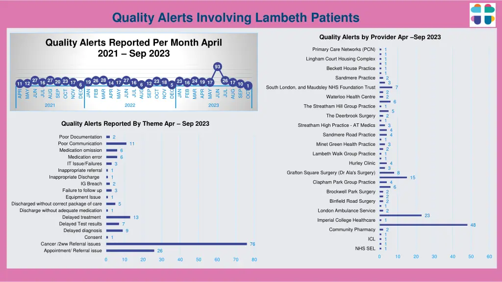 quality alerts involving lambeth patients