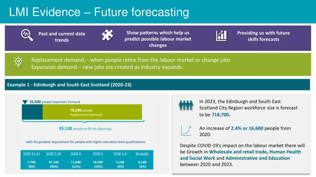 lmi evidence future forecasting