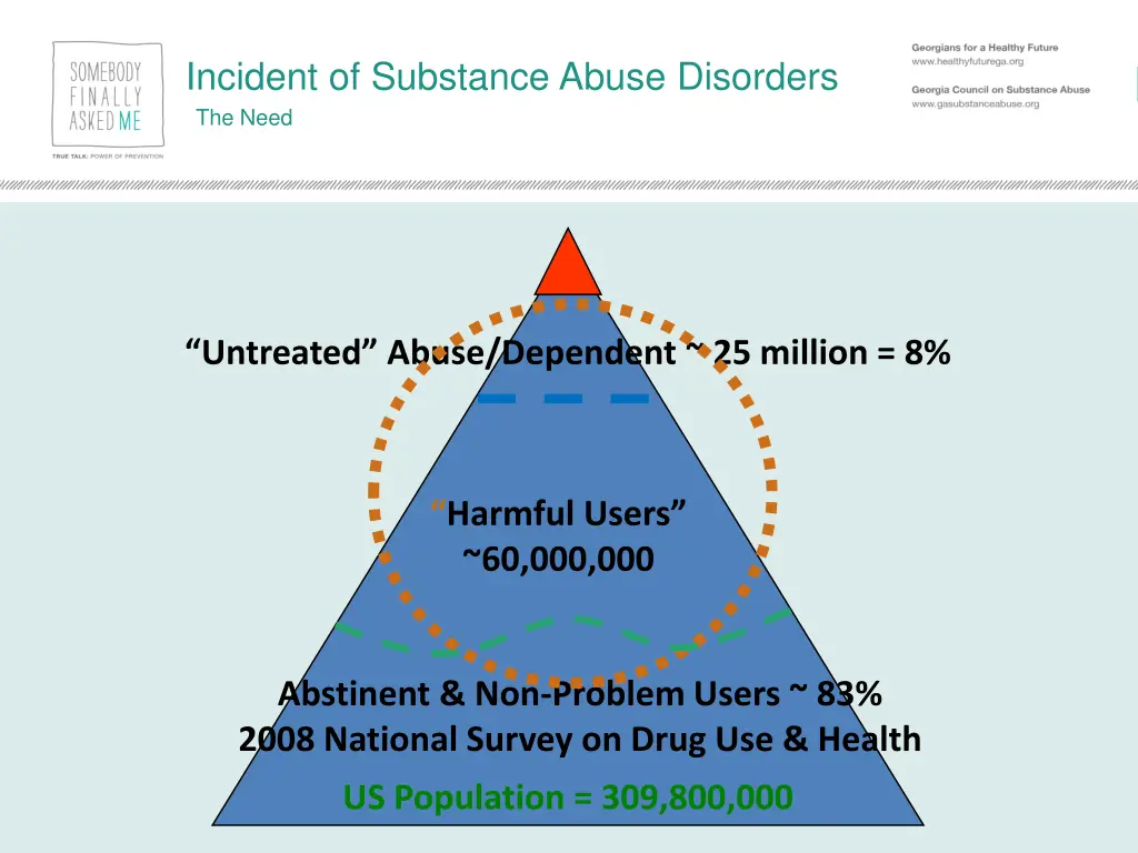 incident of substance abuse disorders the need