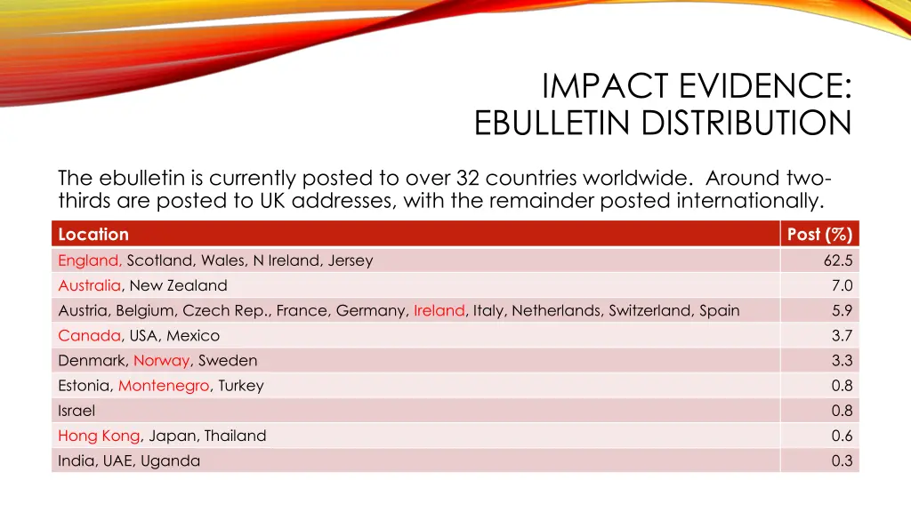 impact evidence ebulletin distribution 1