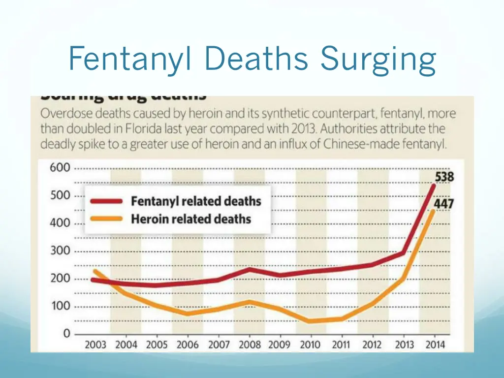 fentanyl deaths surging