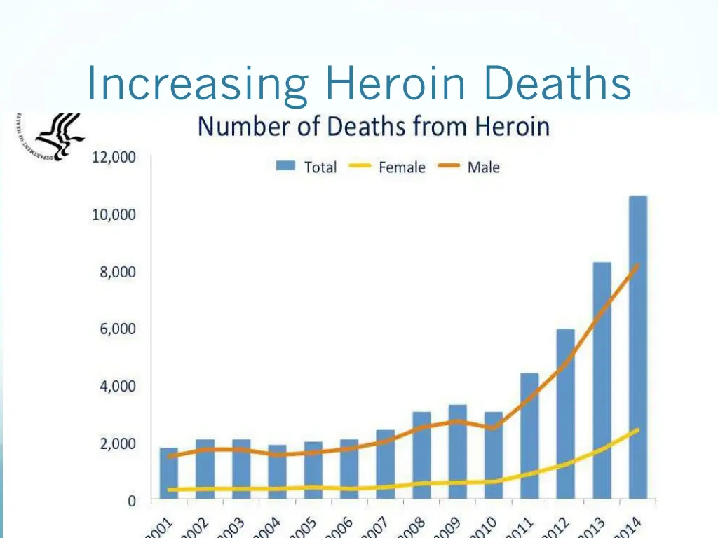 increasing heroin deaths