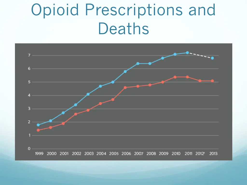 opioid prescriptions and deaths