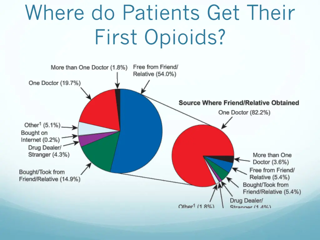 where do patients get their first opioids