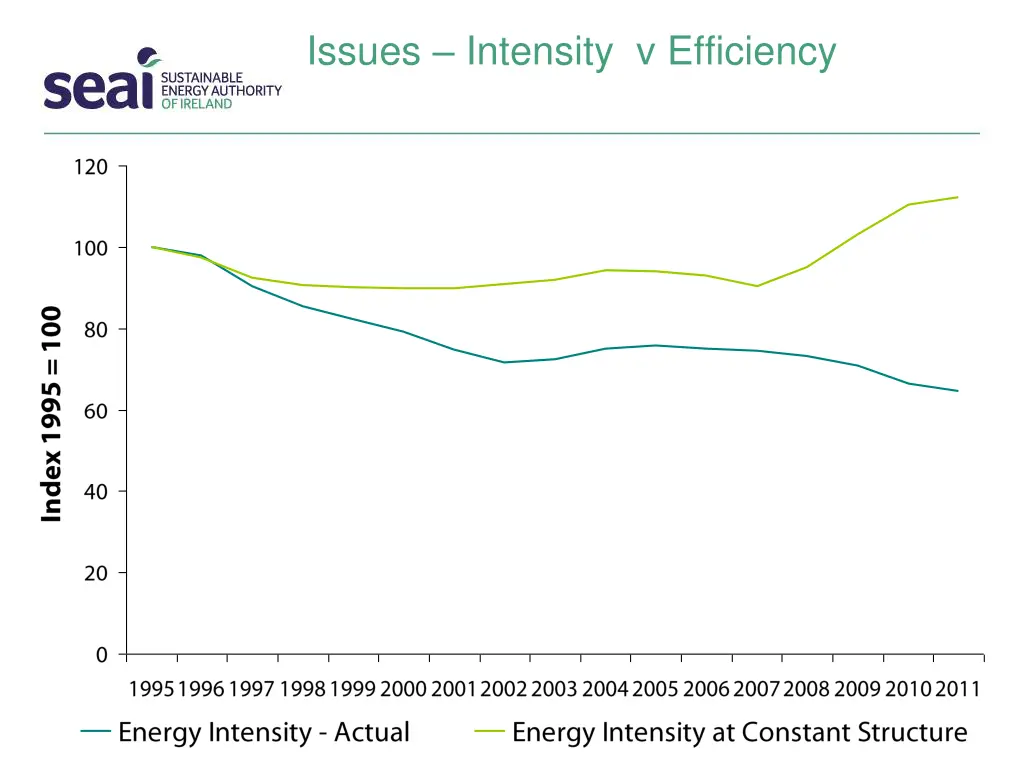 issues intensity v efficiency