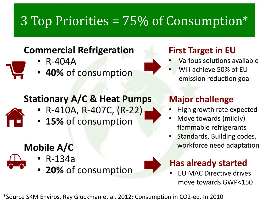 3 top priorities 75 of consumption