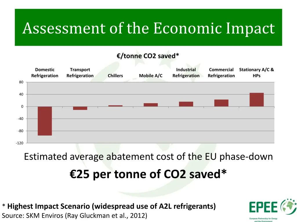 assessment of the economic impact