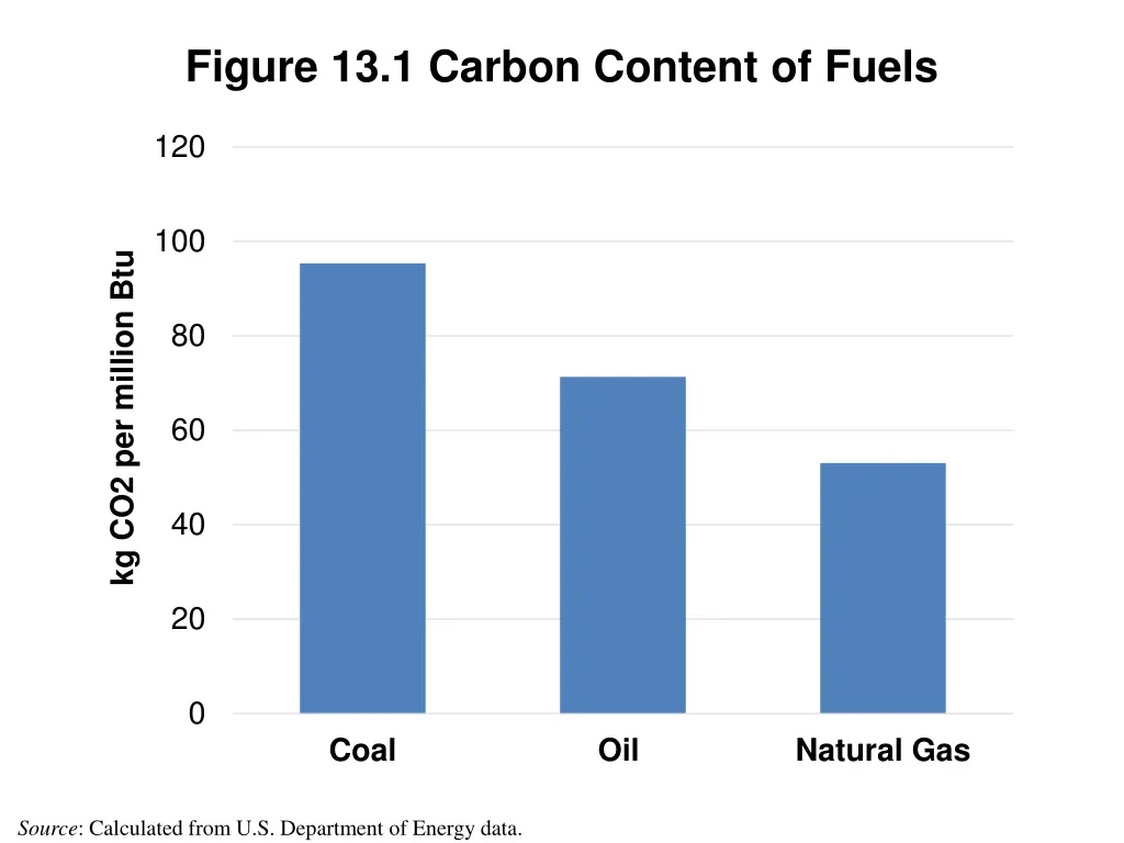 figure 13 1 carbon content of fuels