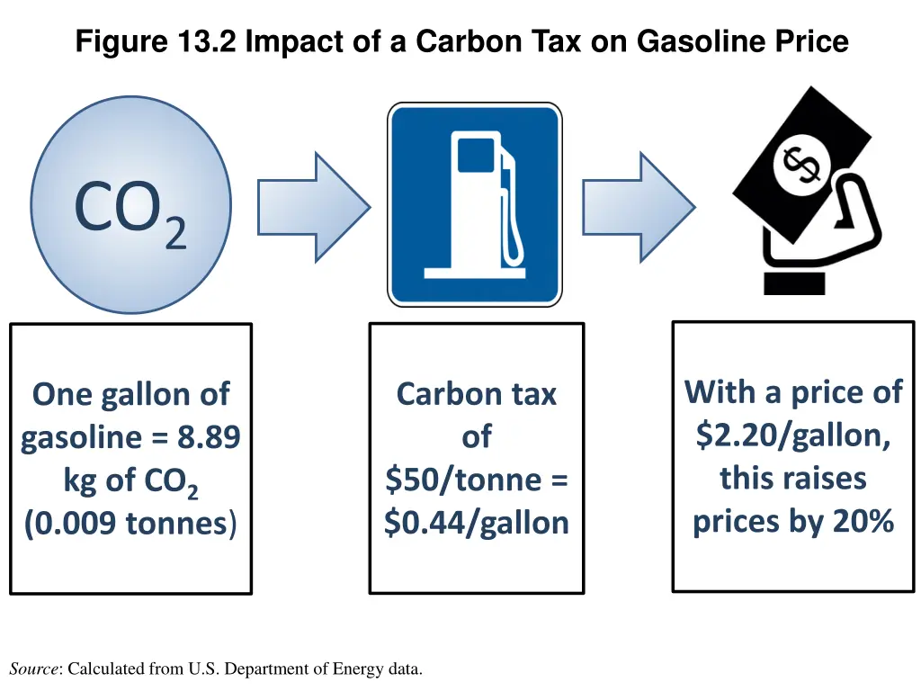 figure 13 2 impact of a carbon tax on gasoline