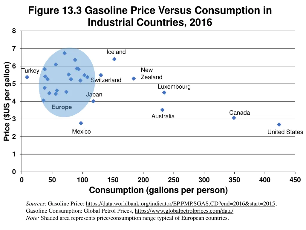 figure 13 3 gasoline price versus consumption